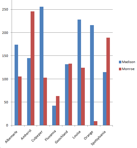 Amherst County voted heavily for James Monroe as expected in the 1789 election for the Fifth Congressional District, but James Madison won over enough voters in Culpeper and Louisa counties to win
