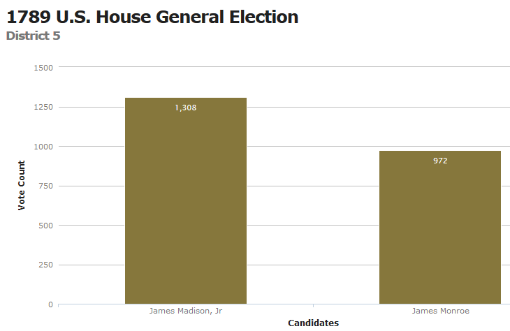 despite henrymandering, James Madison defeated James Monroe for election to the first US House of Representatives
