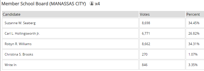 the write-in candidate with just 270 votes in 2020 earned a seat on the Manassas School Board, equal to candidates who got over 6,000 votes