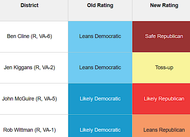 right after court rejection of the redistricting amendment, the Center for Politics reassessed the potential to elect Democrats in four districts