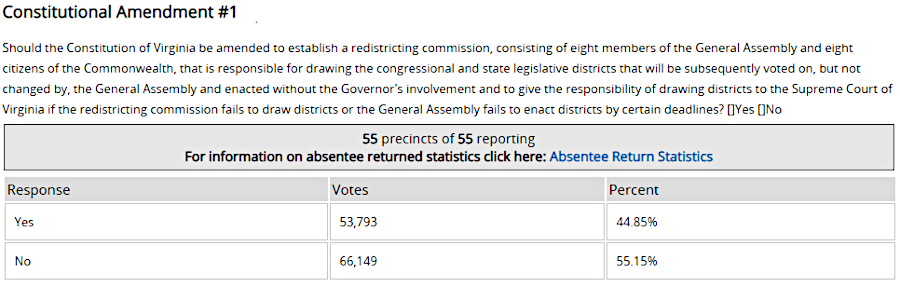 the liberal and heavily-Democratic voters in Arlington County rejected the redistricting amendment in 2020, with 55% opposed