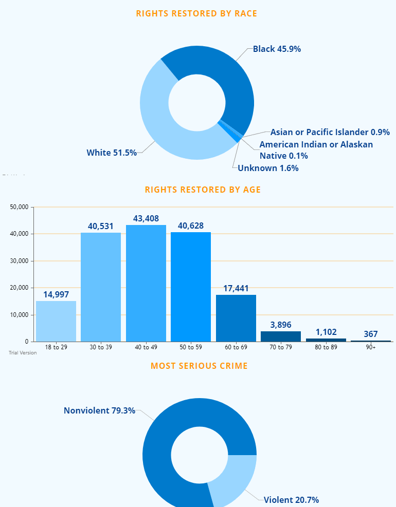 the demographics of the restoration of rights reflected the demographics of felony convictions in the court system