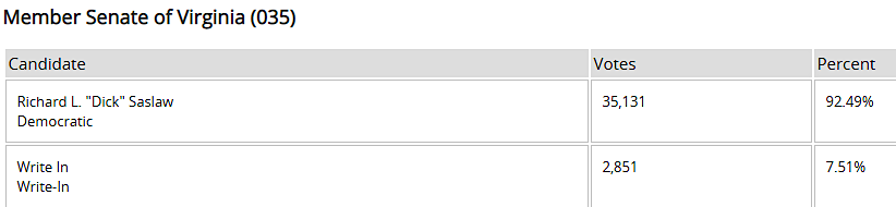 the 2019 write-in campaign against State Sen. Dick Saslaw received less that 8% of the votes