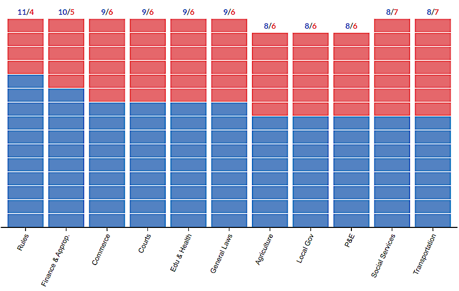in 2024, with a 21-19 Democratic majority in the State Senate, Democratic appointees were over-represented on key committees such as Rules