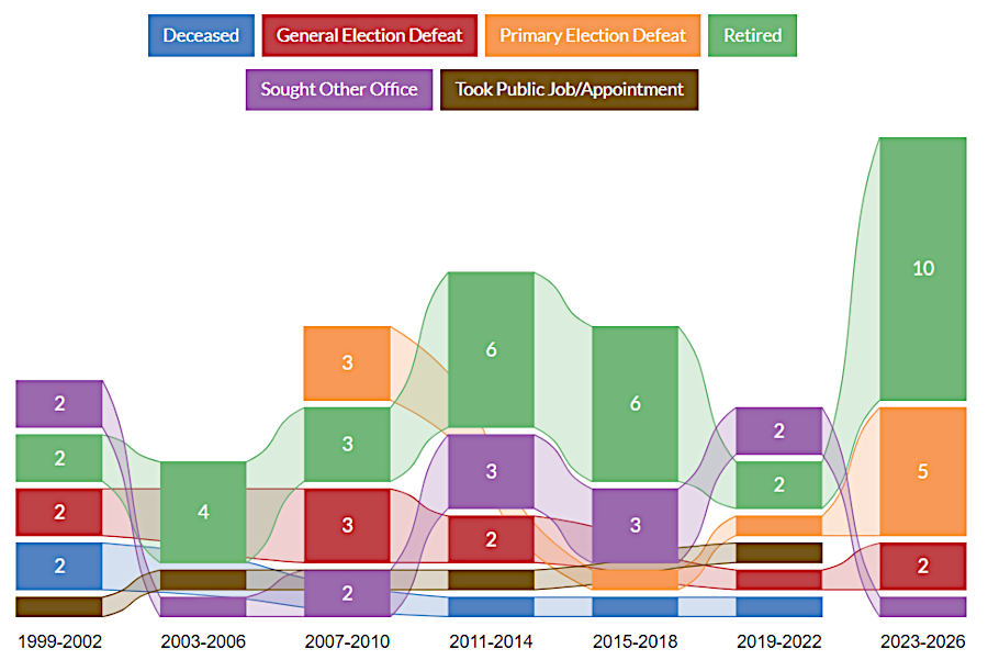 the 2021 redistricting led to a record number of new members in the State Senate in 2024