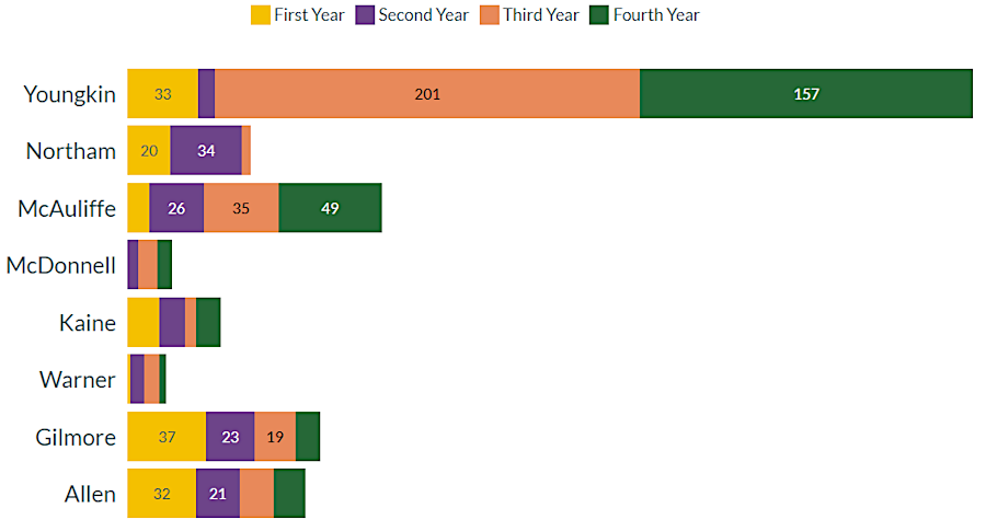 the record number of vetoes by Republican Governor Glenn Youngkin reflect both his combative approach and having a Democratic-controlled legislature for four years