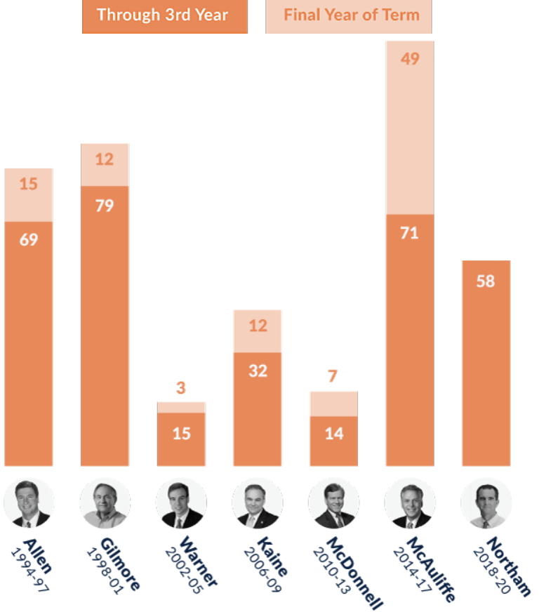 Democratic Governor Ralph Northam vetoed 54 bills when Republicans controlled the General Assembly in his first two years - and just four bills in his third year, when Democrats were in control