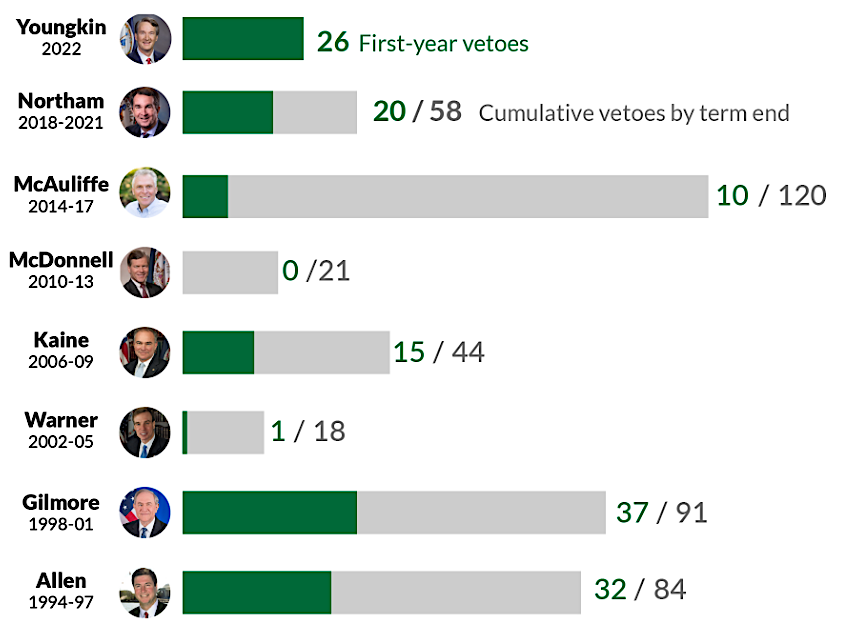 for all four years he was in office, Gov. McAuliffe was a Democratic governor with a Republican-controlled legislature