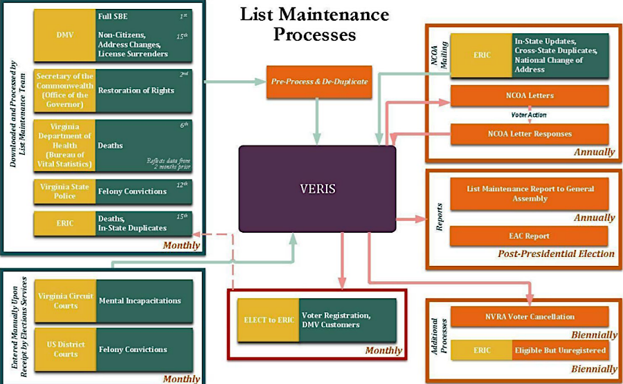 the Virginia Department of Elections updates its centralized VERIS database monthly