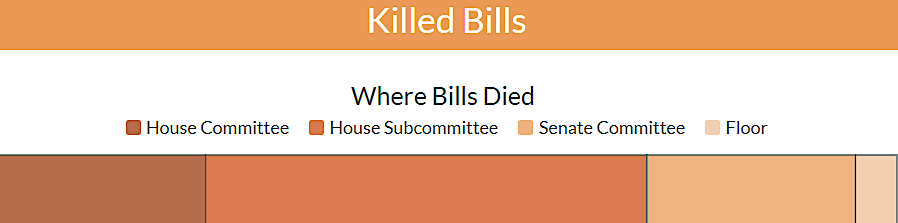 most bills die in votes by House of Delegates subcommittees and never reach the floor for a vote by all 100 members