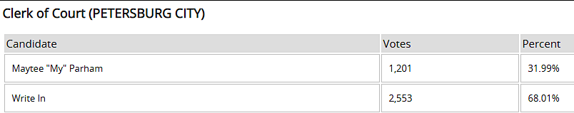 all 2019 votes for Clerk of the Court in Petersburg were write-in, but the Electoral Board reported only the name of the person receiving the most votes and winning the race