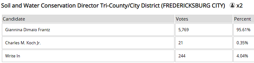 Charles M. Koch Jr. got elected with more write-in votes (21) than anyone else, after just one hour of campaigning