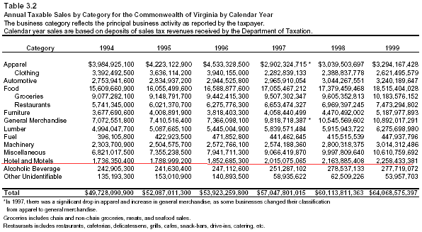 Table 3.2: Annual Taxable Sales by Category for the Commonwealth of Virginia by Calendar Year