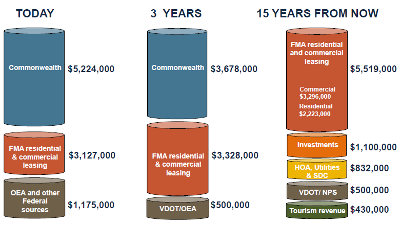 the Fort Monroe Authority plans to generate most of its operating income from leasing/selling residential and commercial real estate, reusing existing buildings and authorizing new construction (Today = 2013, and projections exclude capital costs)