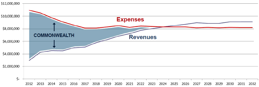 the Fort Monroe Authority does not plan to become self-supporting until 2024 at the earliest, and will require a financial subsidy from the state until then