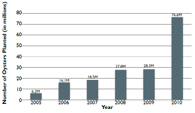 Number of Oysters Planted by Virginia Aquaculturists