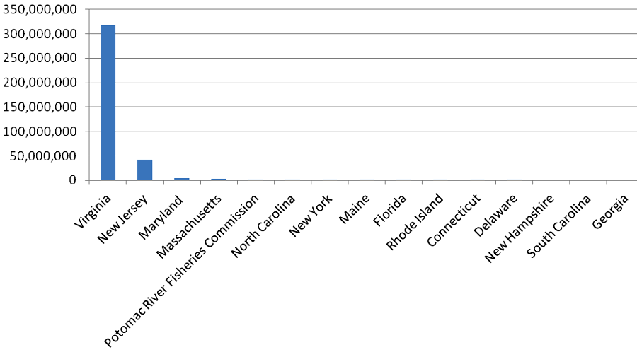 the Atlantic Menhaden quota (in pounds) for Virginia, as determined by the Atlantic States Marine Fisheries Commission in 2012, dwarfed the allocation for other states