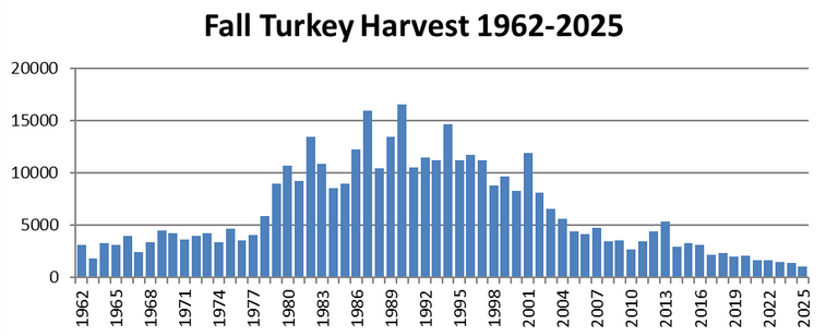 1,022 wild turkeys were harvested in Virginia during the 2025–26 fall turkey hunting season