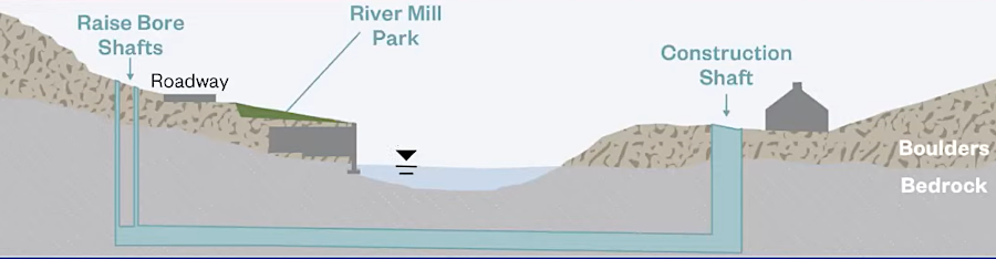 Fairfax Water expanded capacity to serve Prince William customers by drilling tunnels underneath the Occoquan River to install high-pressure pipes