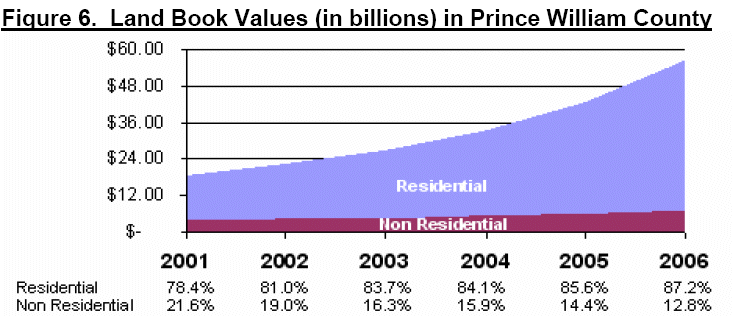 Prince William County - percentage of commercial real estate