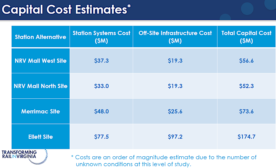 two sites proposed near the Uptown Christiansburg mMall were projected in 2022 to be less expensive to develop than the Ellett and Merrimac sites