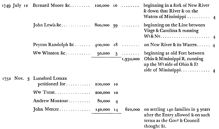 multiple well-connected land speculators sought land grants from the Governor's Council in Virginia and royal officials in London