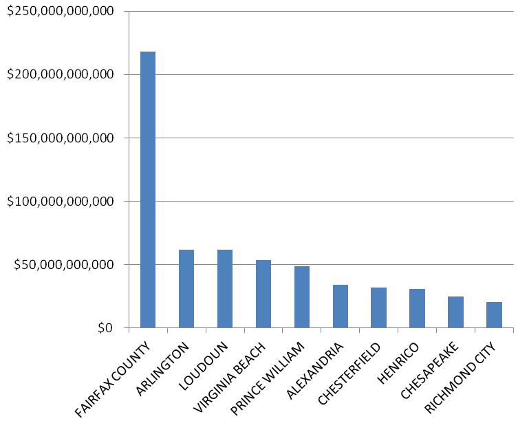 in 2011, only 10 Virginia jurisdictions had a total assessed land value exceeding $20 billion