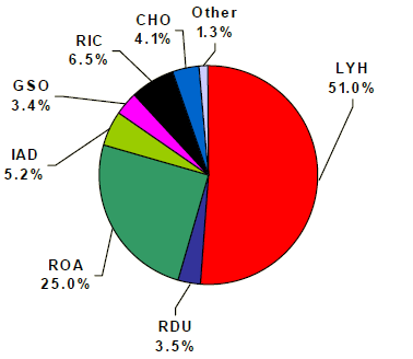 the primary competitor to the Lynchburg Regional Airport (LYH) is the Roanoke-Blacksburg Regional Airport (ROA), followed by Dulles (IAD) and the airports at Richmond (RIC), Charlottesville (CHO), Raleigh-Durham (RDU), and Greensboro (GSO)