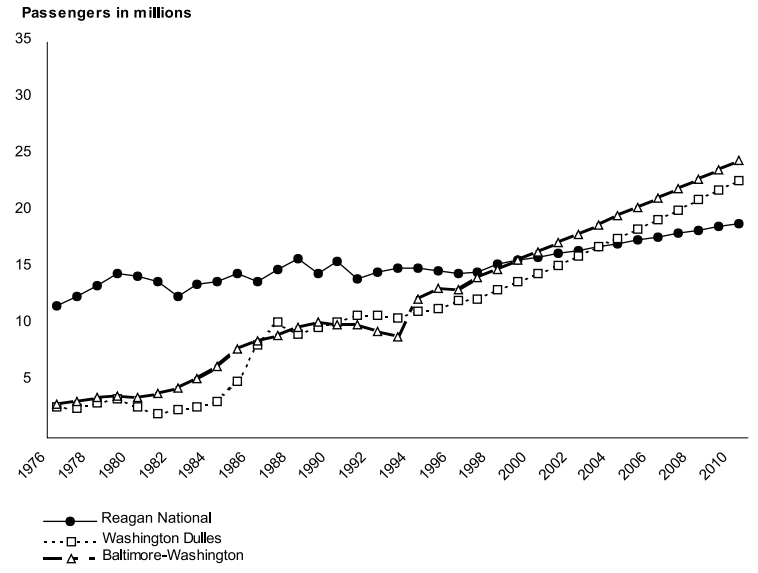 as Tysons Corner and Northern Virginia developed, Dulles International Airport (IAD) began to service more passengers than Reagan National (DCA) - but Baltimore-Washington Airport (BWI) grew the most