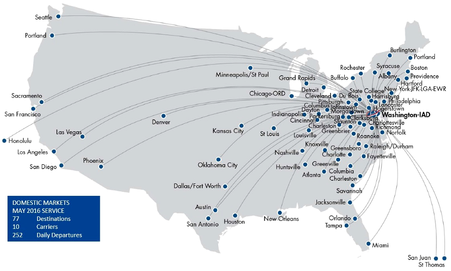 Dulles serves as a domestic hub as well as the international hub, but relaxation of the Perimeter Rule has increased the number of domestic flights using Reagan National