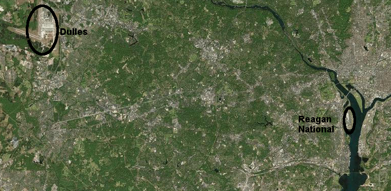 Dulles International Airport is 20 miles further west than Reagan National, and airline passengers flying to/from Northern Virginia and DC prefer the airport closer to the urban core