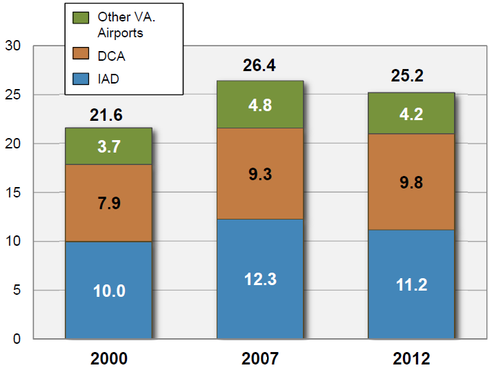 Dulles and Reagan National have the vast majority of commercial passengers getting on/off planes at Virginia airports, 2000 2012