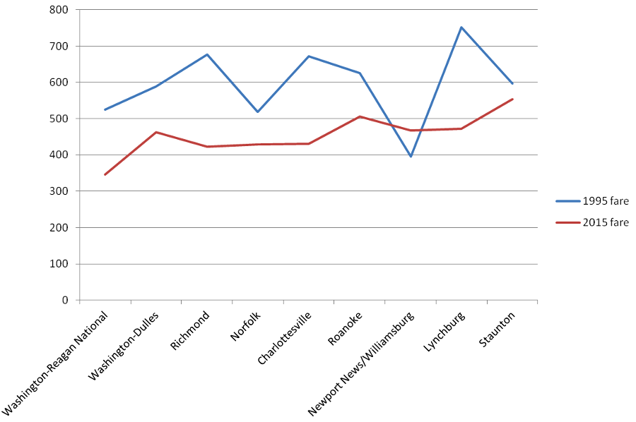 adjusted for inflation, average air fares at Virginia airports all dropped between 1995-2015 except for Newport News-Williamsburg