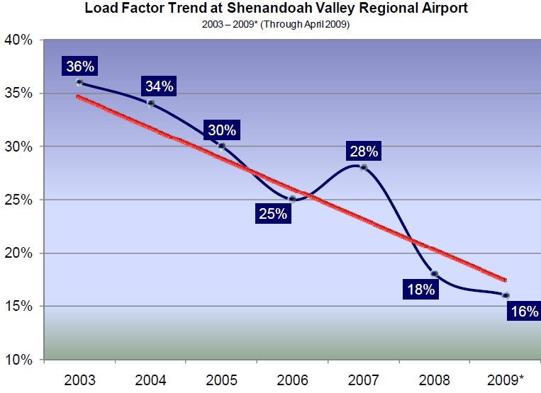 since it acquired the contract in 2004, Colgan Airways's planes were more than half-empty between Dulles International Airport (IAD) and Shenandoah Valley Regional Airport (SHD)