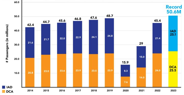 total number of passengers at the two Northern Virginia airports exceeded 50 million in 2023