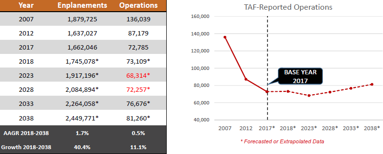 Federal Aviation Authority (FAA) forecast of aircraft operations at Norfolk International Airport (ORF)