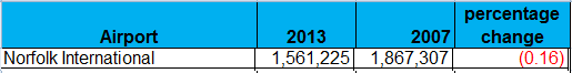 between 2007-13, the number of passengers getting on a commercial flight (enplanements) at Norfolk International Airport declined by 16%