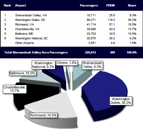 in 2010, most residents in the Shenandoah Valley started their flights at Dulles International Airport (IAD), not the closer Shenandoah Valley Regional Airport (SHD)