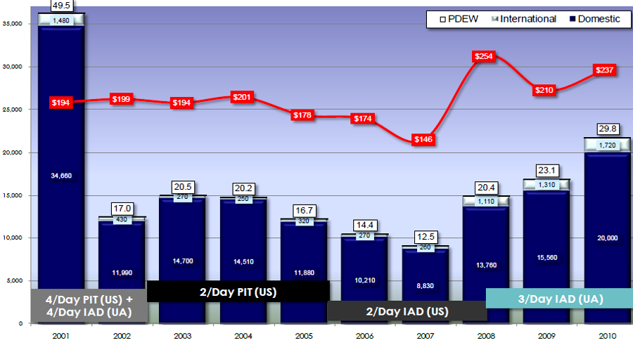 before 9/11, the Shenandoah Valley Regional Airport had more flights to more destinations, at lower cost, and more passengers boarding or disembarking per day (PDEW)