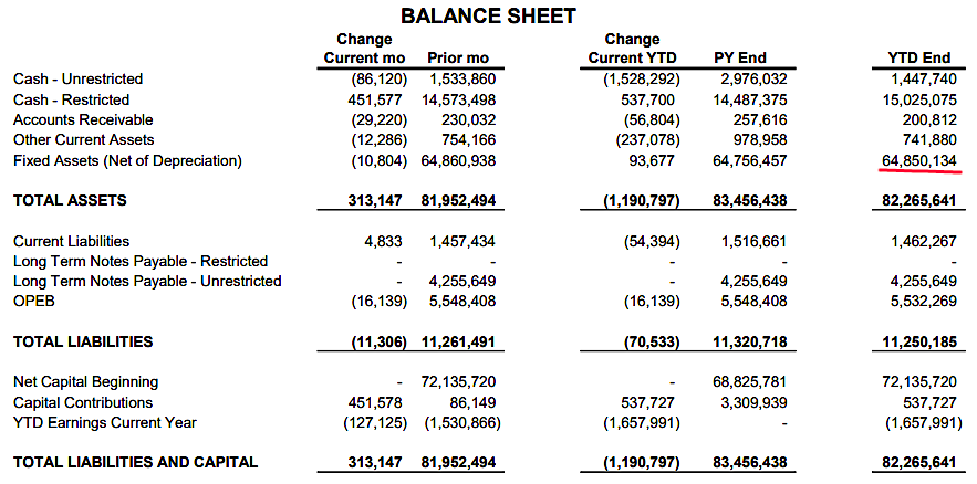 in 2025, the fixed assets at the Newport News/Williamsburg International Airport (PHF) were valued at $65 million