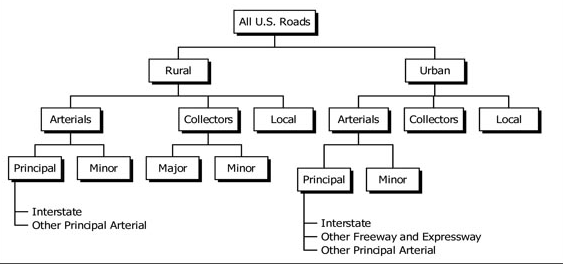 roads are classified by their function for mobility and access, but the rural/urban distinction is no longer very significant