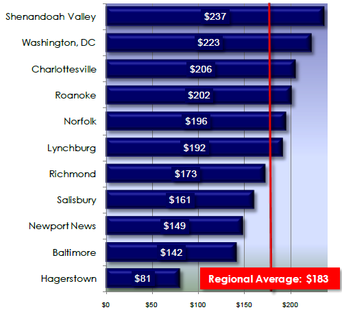 in 2010, average one-way fares at the Shenandoah Valley Regional Airport were 30% higher than at competing airports