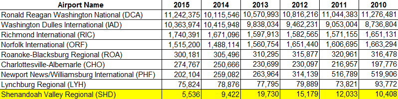 Shenandoah Valley Regional Airport generates the lowest number of enplanements (commercial passengers getting on planes) in Virginia