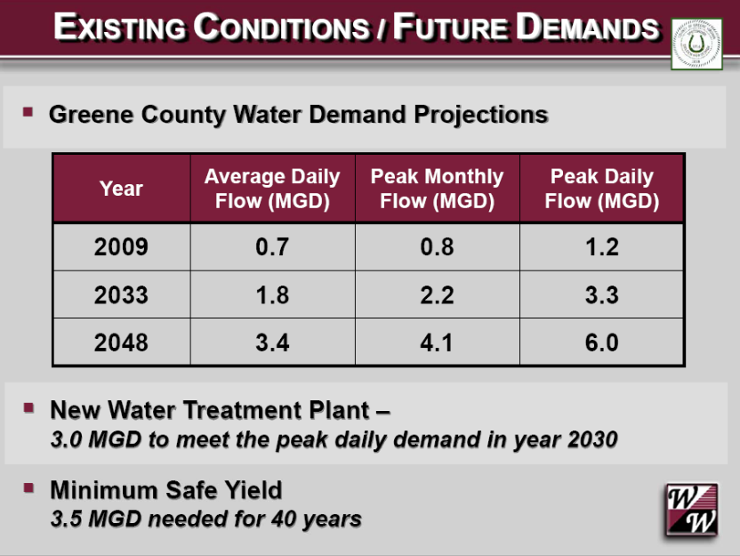 Greene County anticipated in 2008 that in 40 years, it would need 3.4 million gallons/day (MGD)