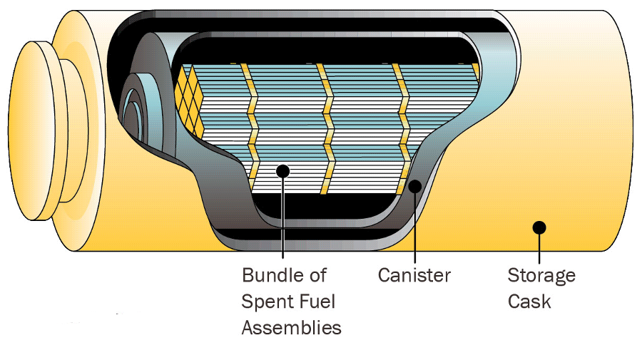 to make room for recently-removed fuel assemblies in the pool, older assemblies are transferred to dry casks in which they will be stored permanently