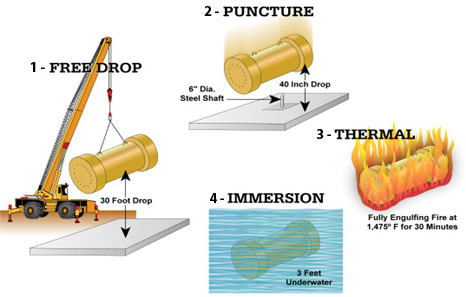 casks carrying high-level radioactive waste must survive stresses of an accident during transport