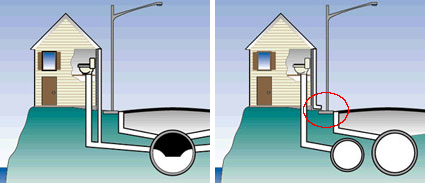 Lynchburg has focused on separating the combined sanitary sewer/stormwater pipes (left), so wastewater and drainage from roof gutters will stay in separate pipes (right)
