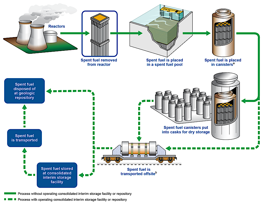 storage of spent fuel assemblies at nuclear power plants is supposed to be temporary, followed by transport to a permanent repository