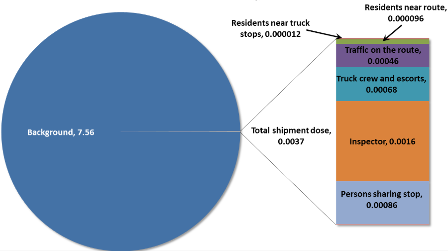 collective doses from background sources (7.56 millisieverts/year) far exceed the potential exposure from a truck shipment of spent nuclear fuel