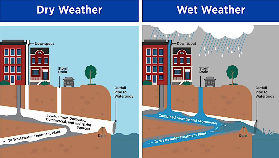 mixing sewage and stormwater in a Combined Sewer Overflow (CSO) system can result in untreated waste flowing into nearby streams